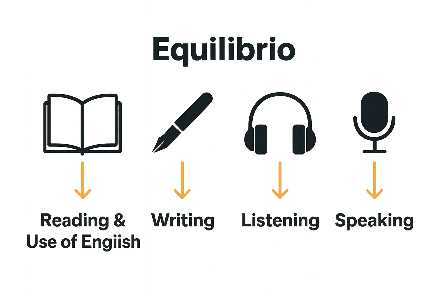 Resumen visual de las cuatro secciones clave del examen Cambridge B2 y sus estrategias asociadas