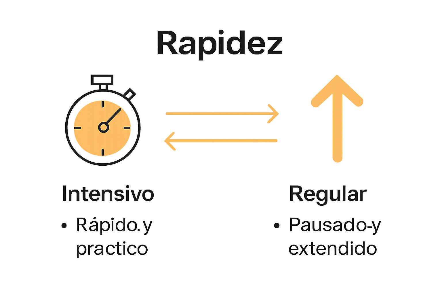 Comparativa visual entre curso intensivo y regular de valenciano.