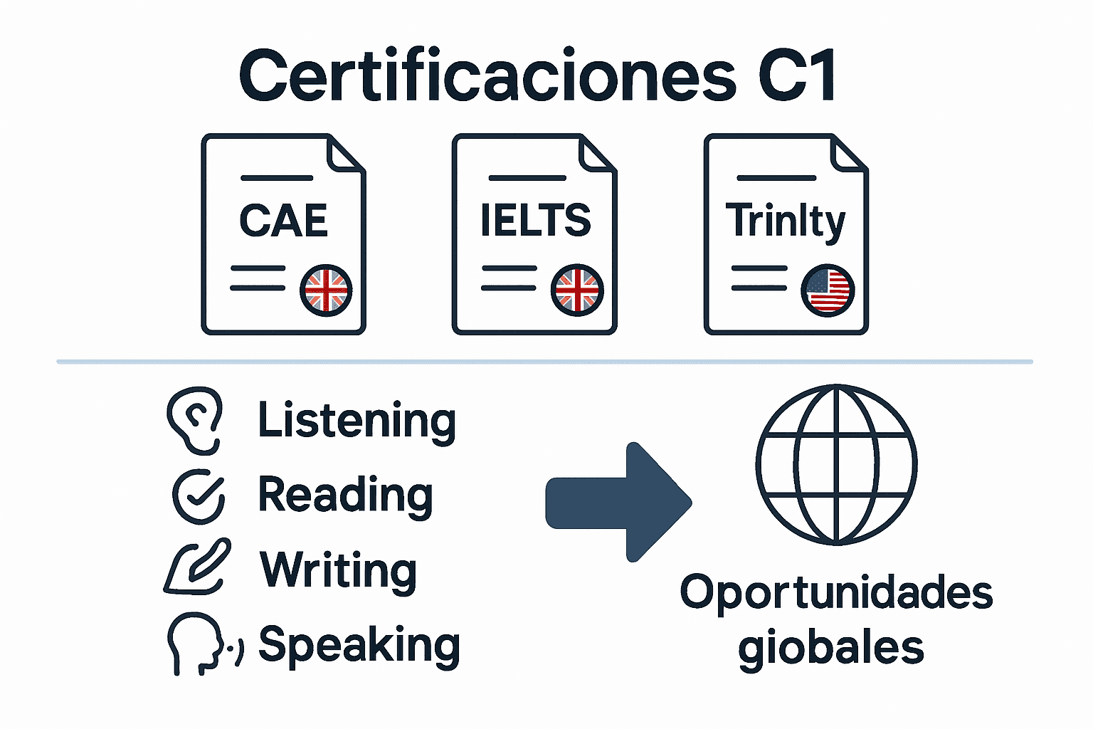 Infographic comparing official English C1 certifications and their required skills