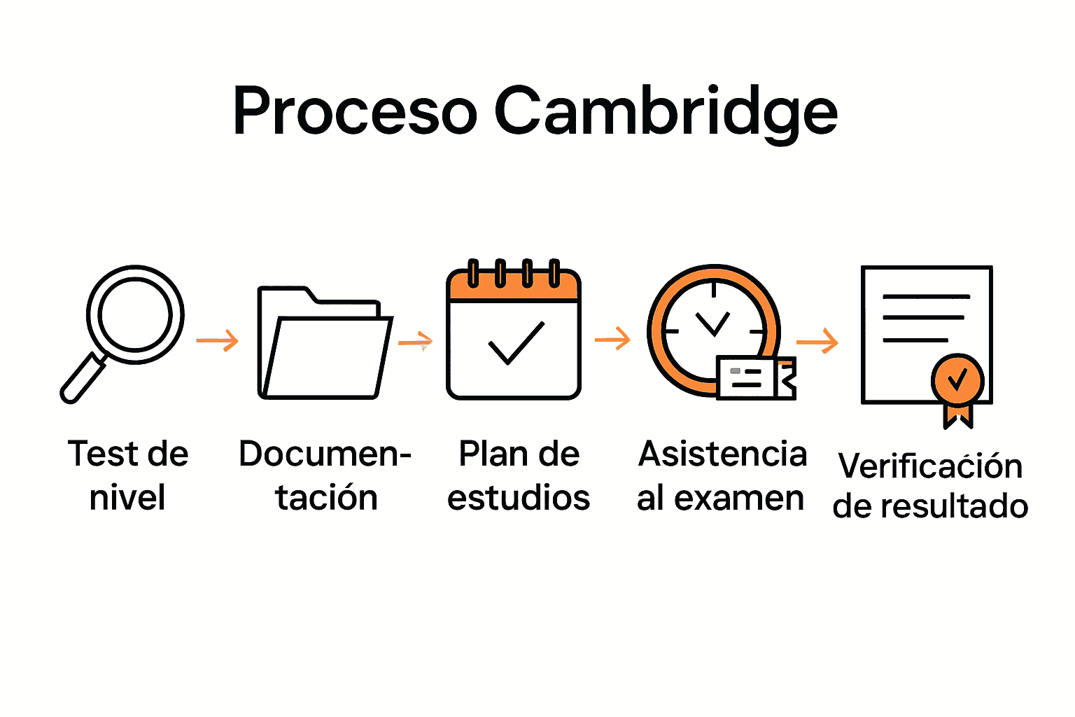 Infografía cinco pasos proceso examen Cambridge