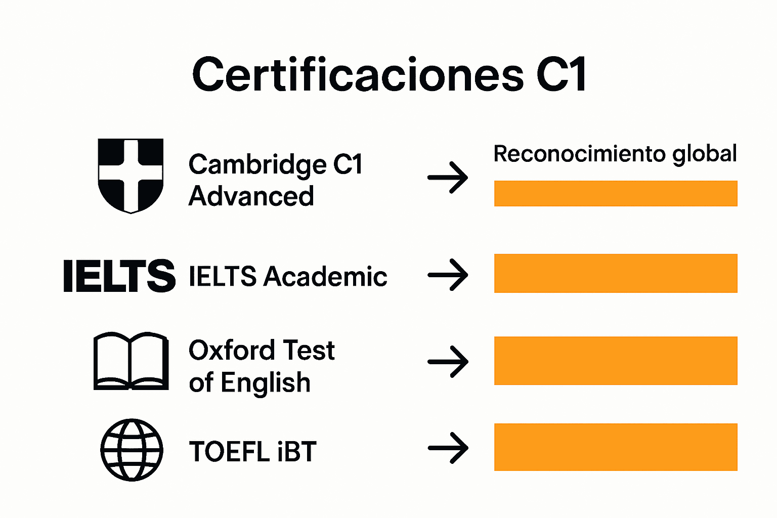 Comparación visual de certificaciones inglés C1