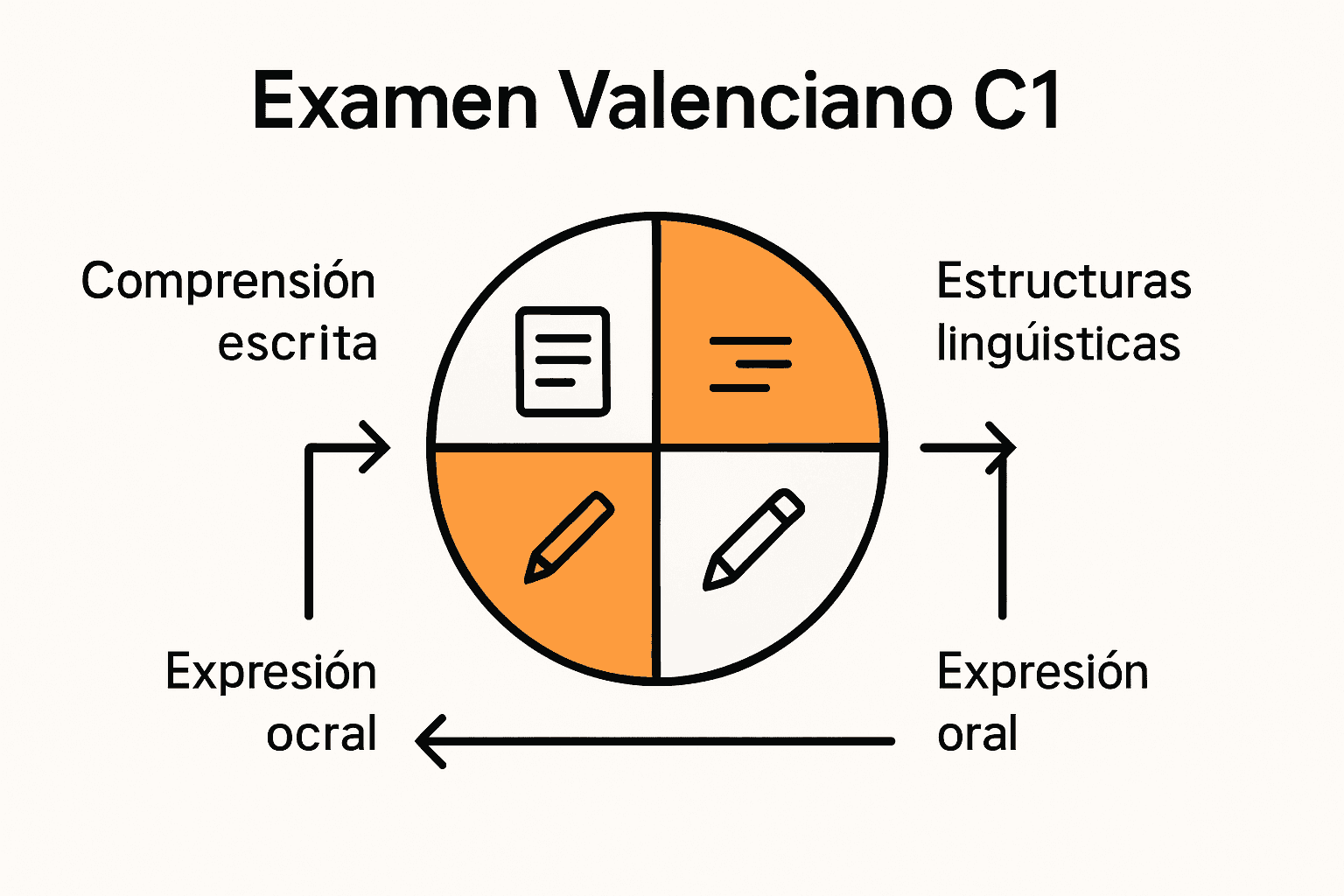 Infografía con 4 áreas principales del examen C1 valenciano