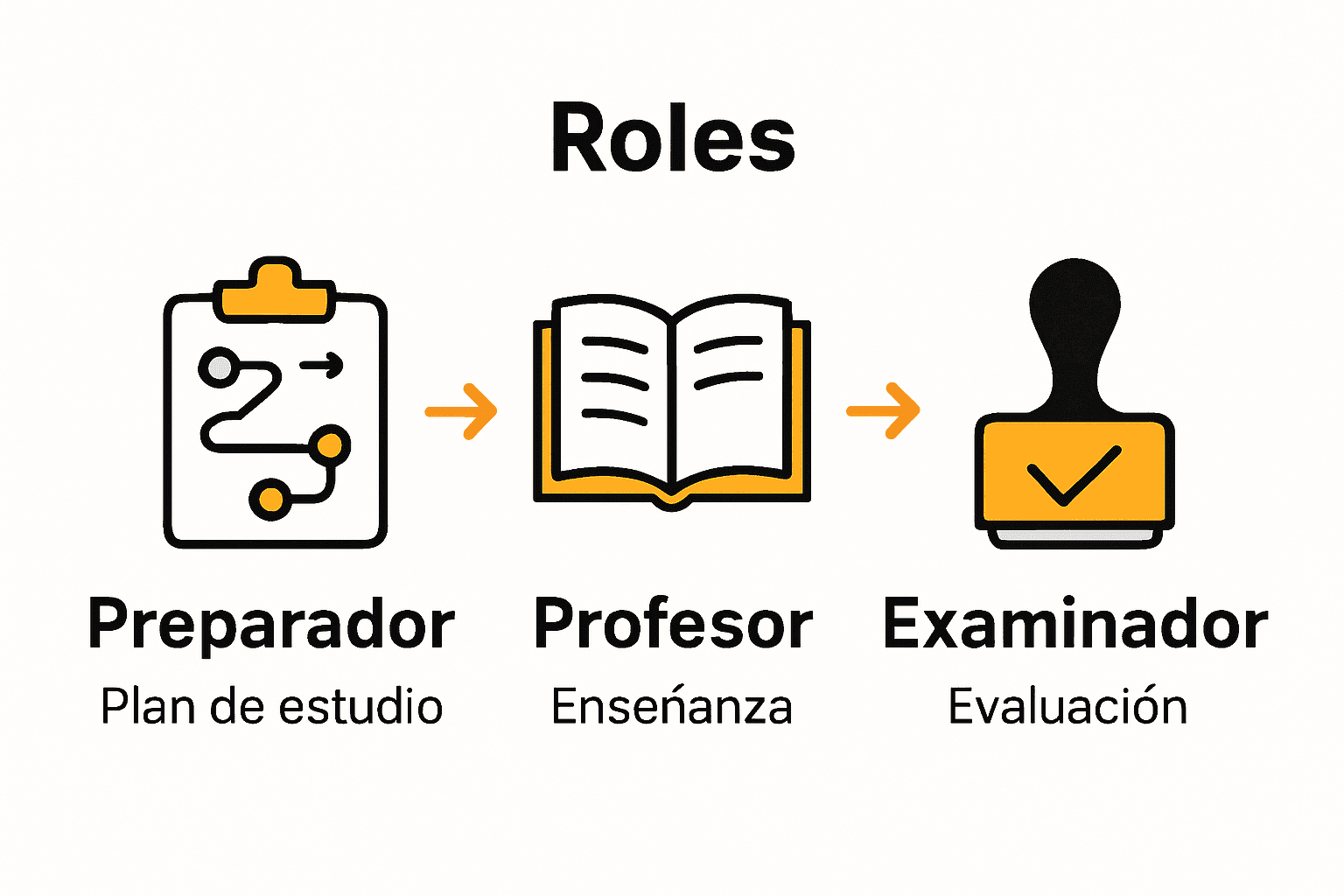 Comparación visual de roles Cambridge