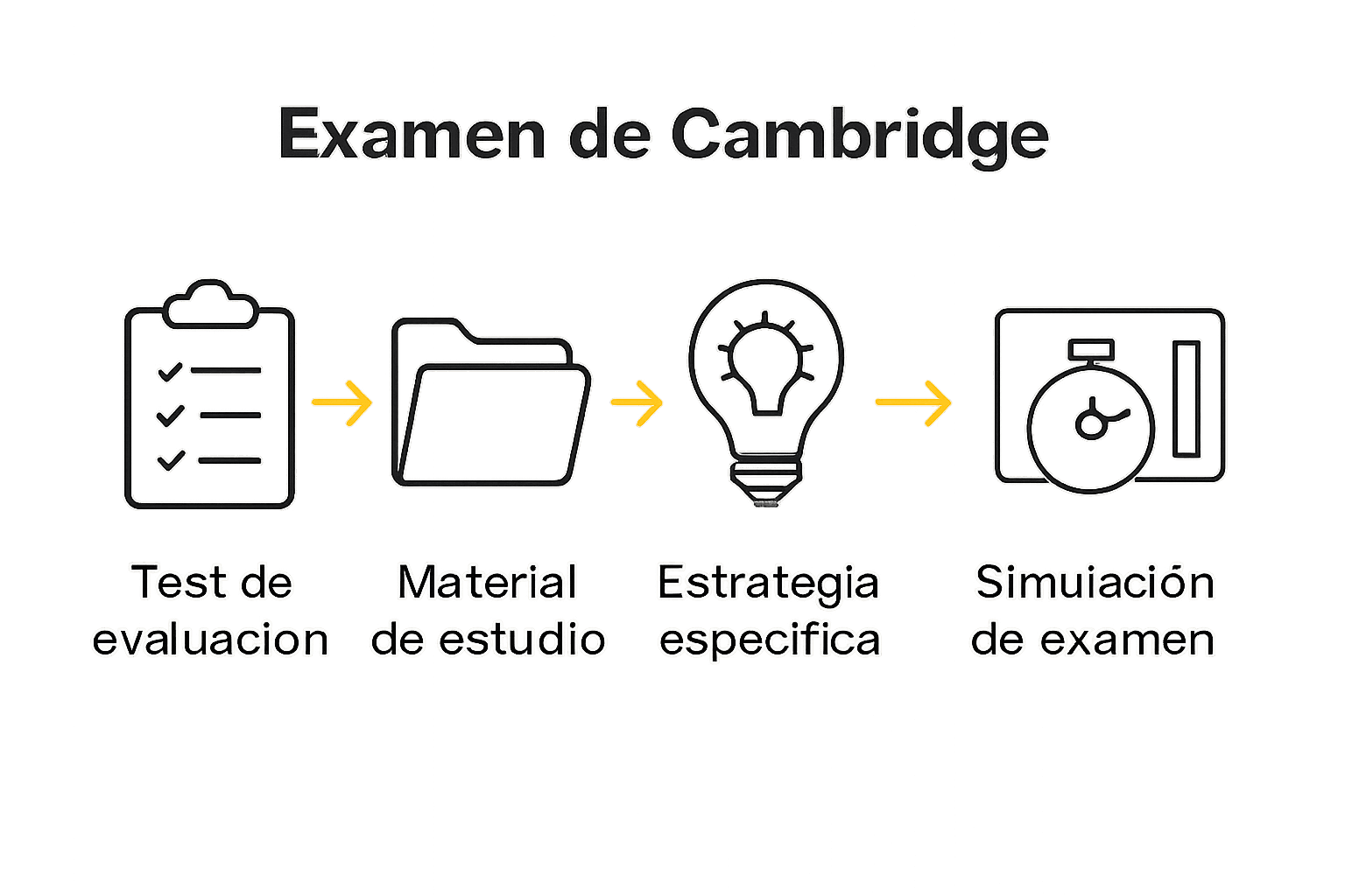 Flujo de 5 pasos para preparar examen Cambridge
