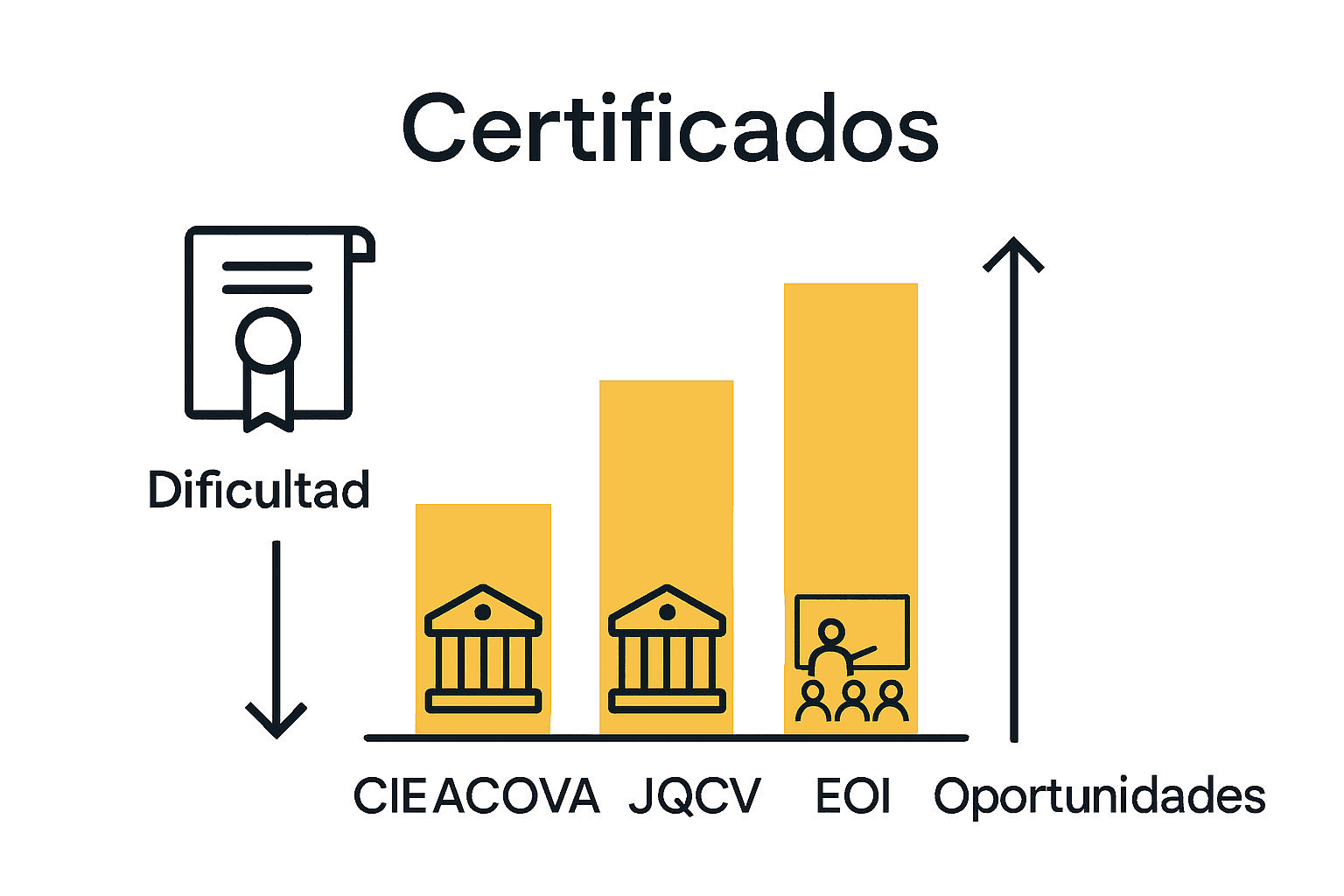 Comparativa visual de certificados de valenciano