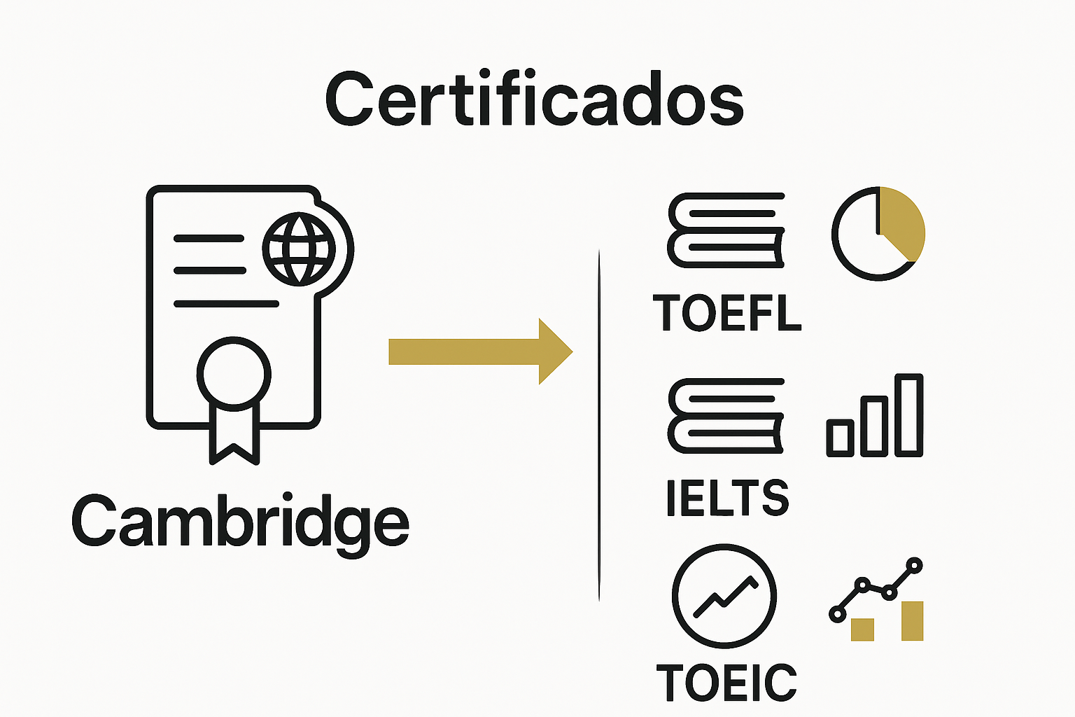 Comparativa visual de certificaciones Cambridge, TOEFL, IELTS y TOEIC