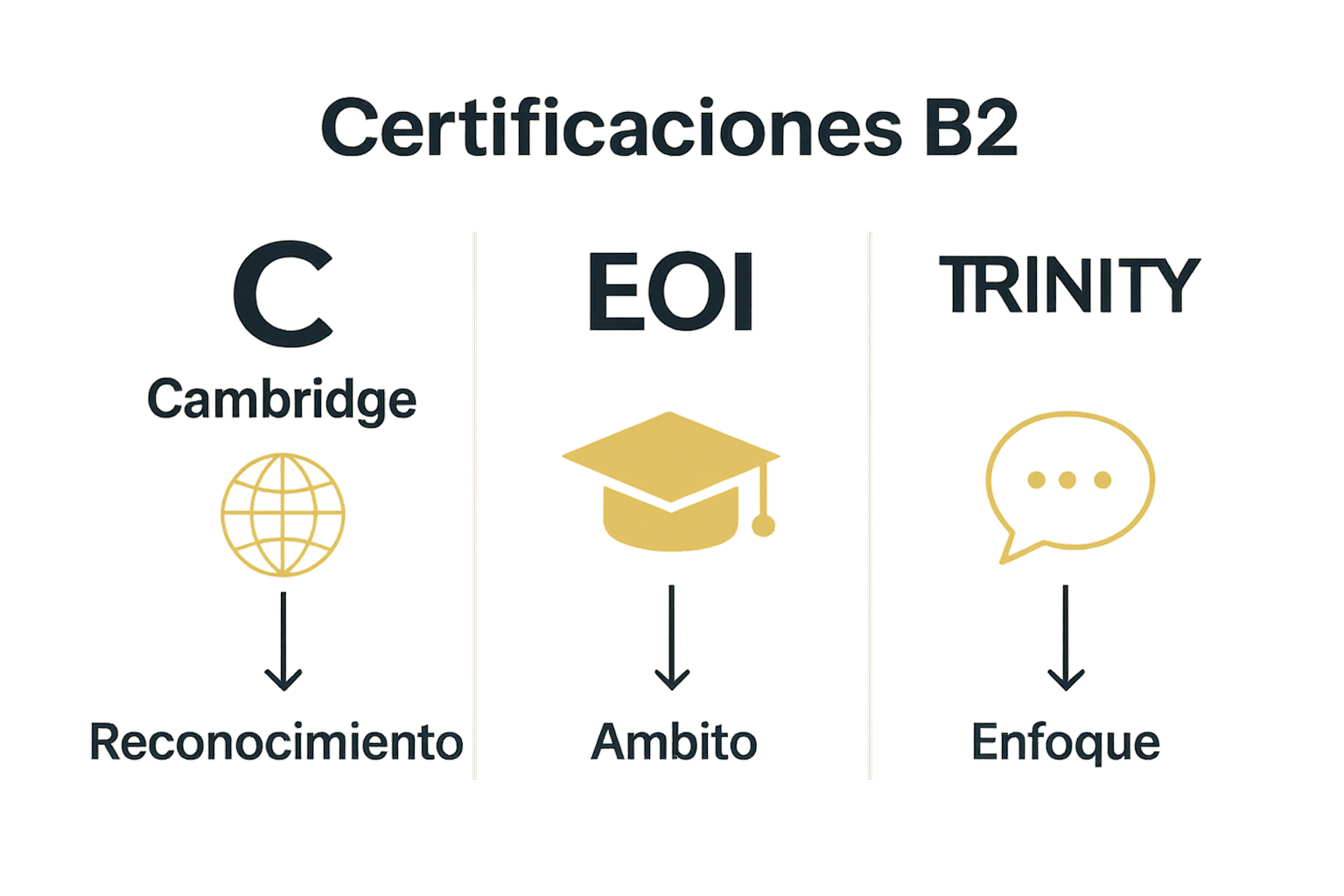 Infografía: comparación visual entre Cambridge, EOI y Trinity para el B2