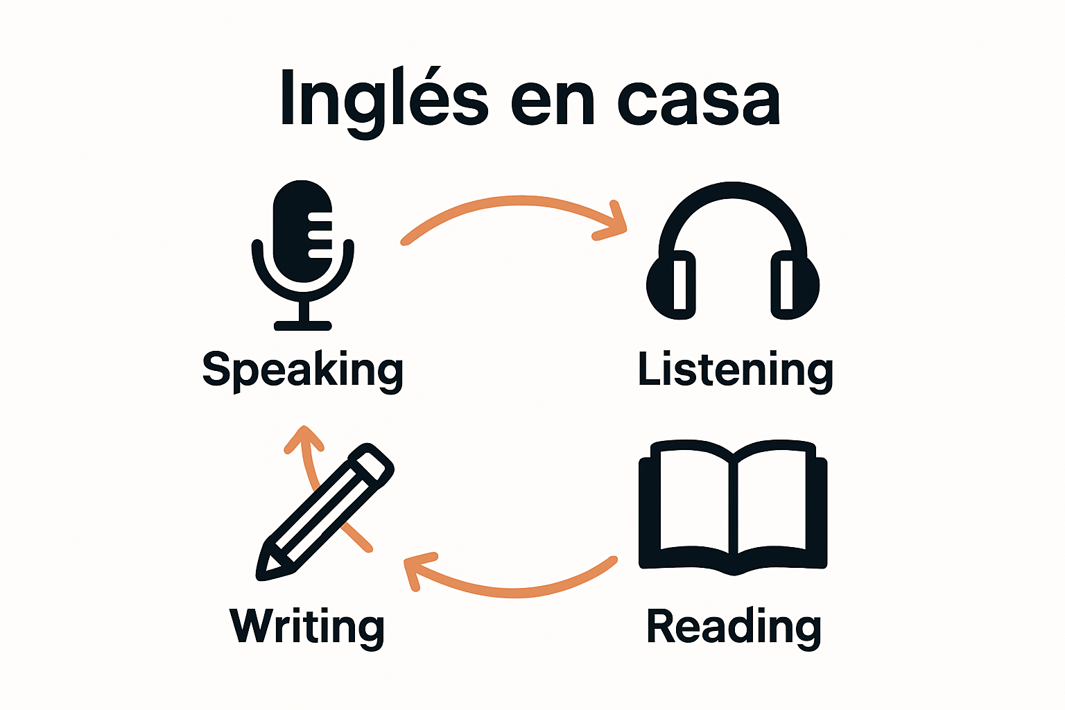 Infografía sobre integración de habilidades de inglés