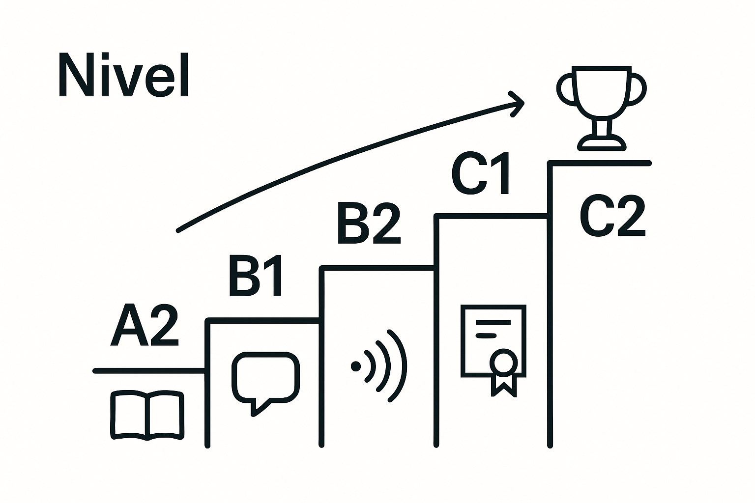 Infographic showing Cambridge levels from A2 to C2