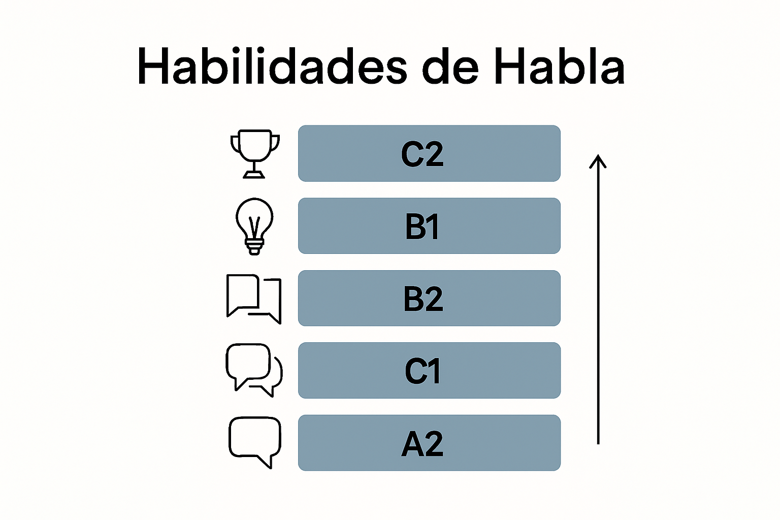 Infographic comparing Cambridge speaking levels