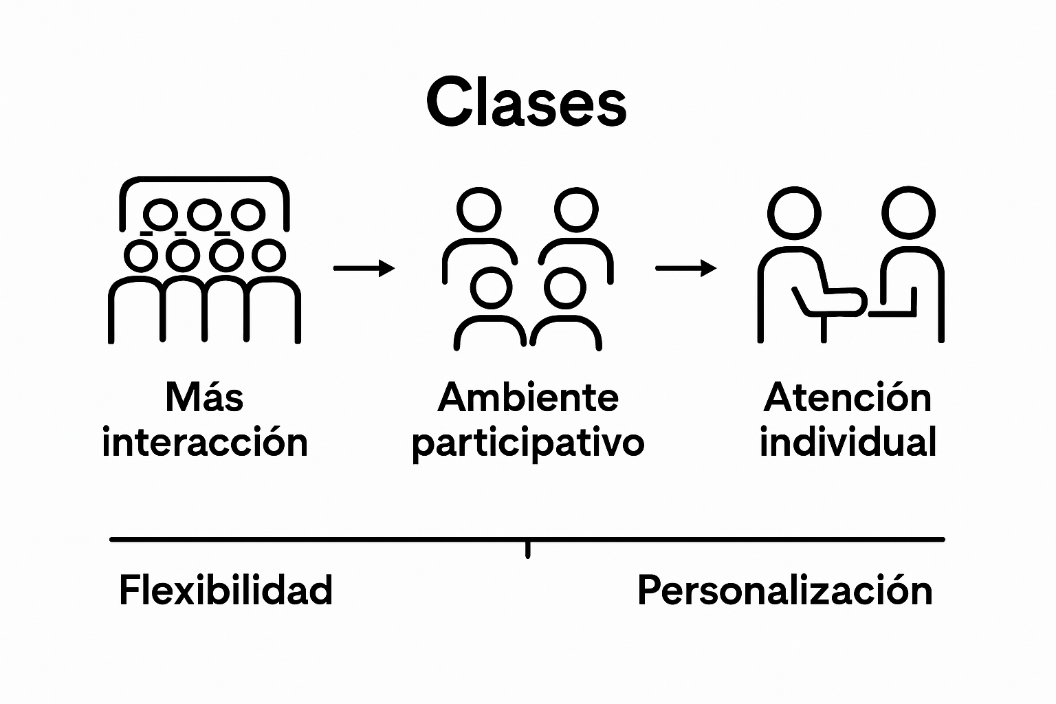 Infografía comparativa sobre el tamaño de los grupos y el formato de las clases