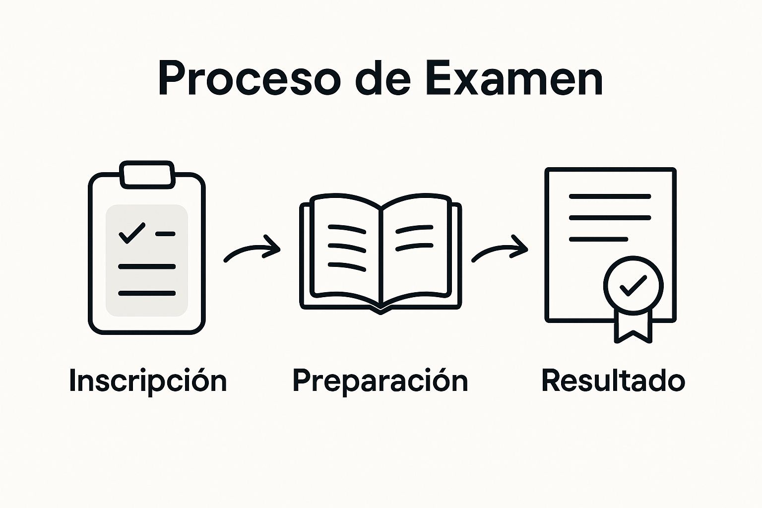 Infografía: pasos para realizar el examen de Cambridge