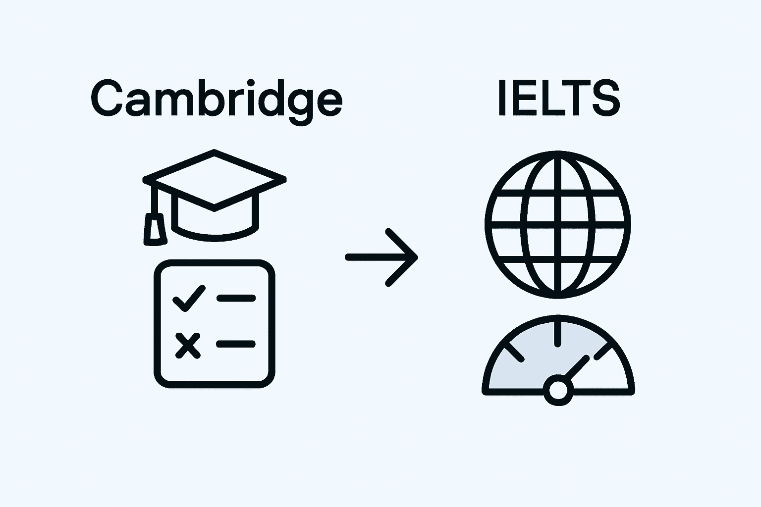 Infografía: ¿En qué se diferencian los exámenes de Cambridge y el IELTS?