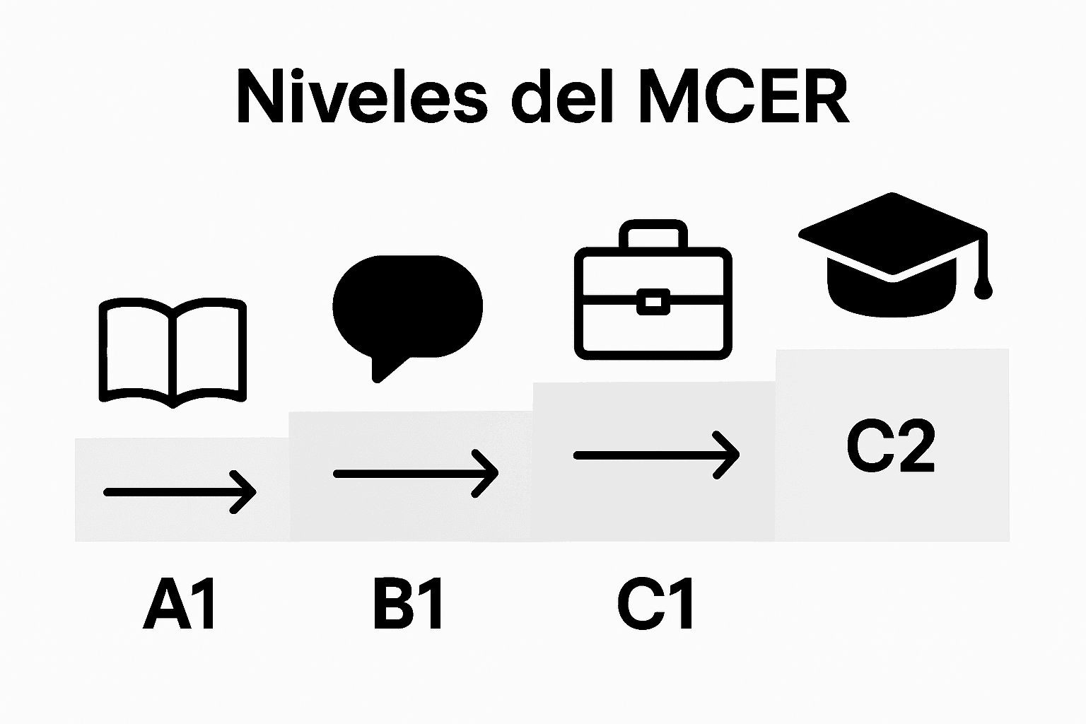 Infografía que muestra de forma visual los diferentes niveles de inglés según el MCER