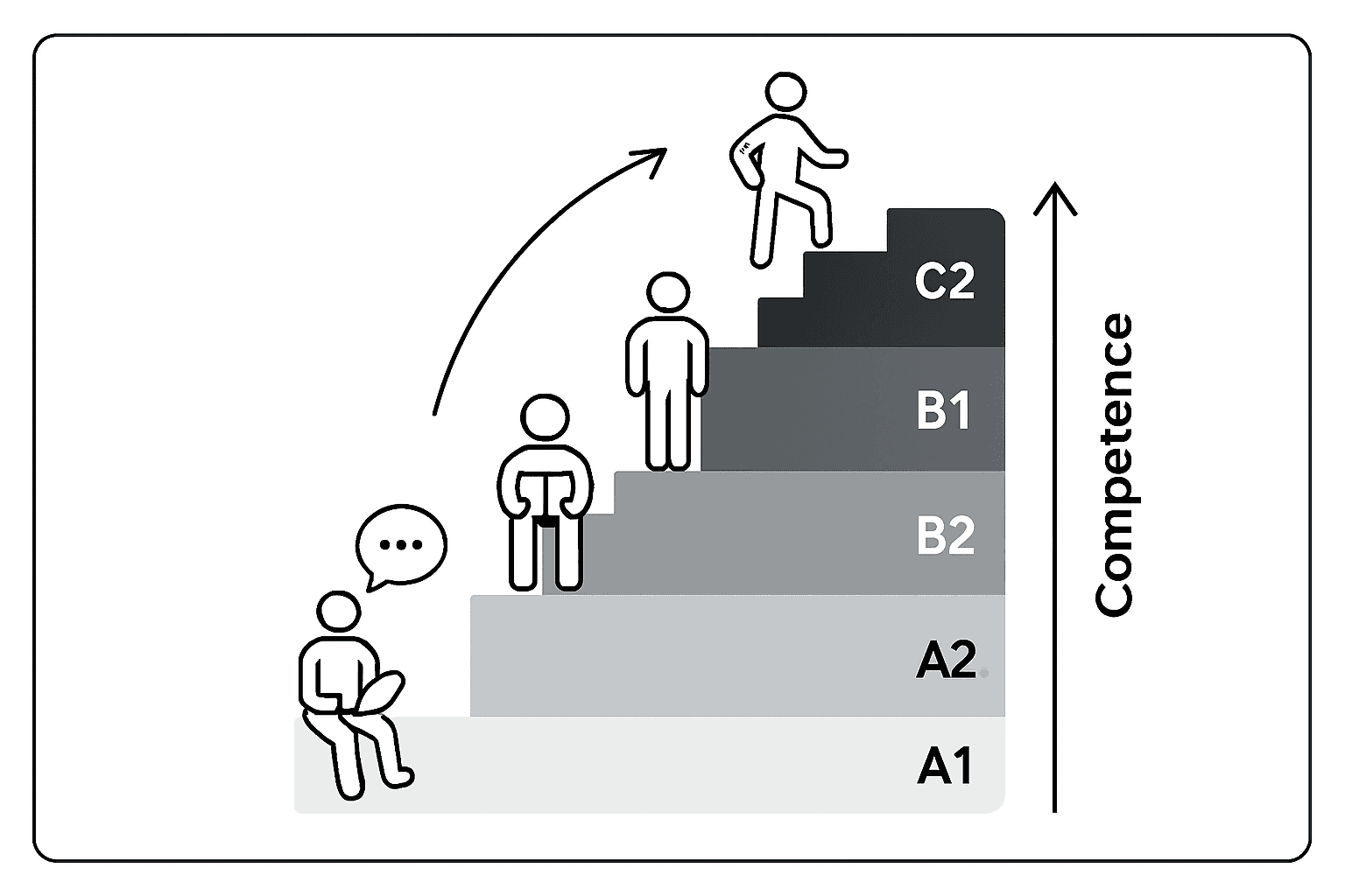 Infografía de la pirámide de niveles de inglés según el MCER