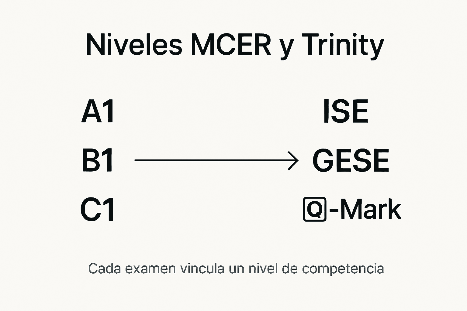 Guía visual de los niveles del MCER y las certificaciones Trinity