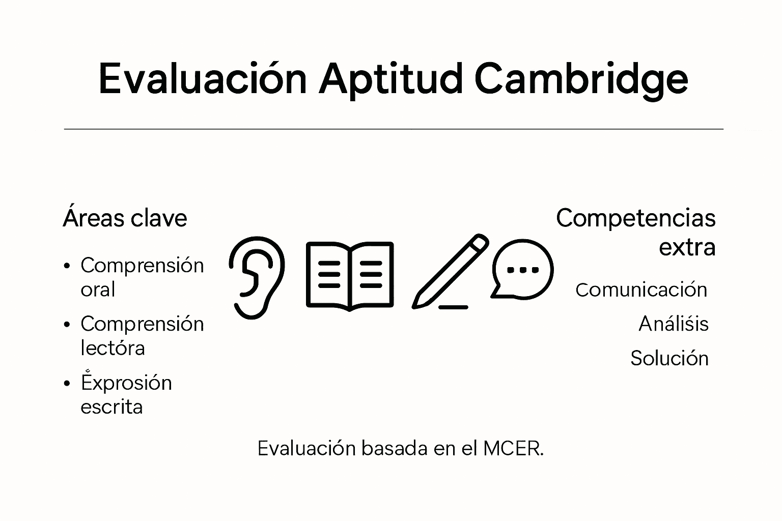 Infografía sobre cómo se realiza la evaluación de nivel en Cambridge