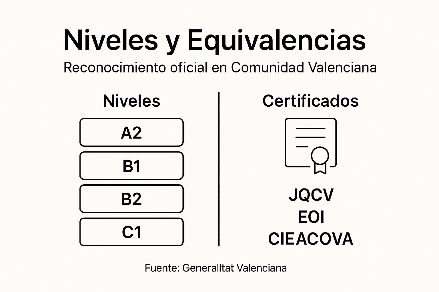 Guía visual sobre los distintos niveles y equivalencias de los títulos de valenciano