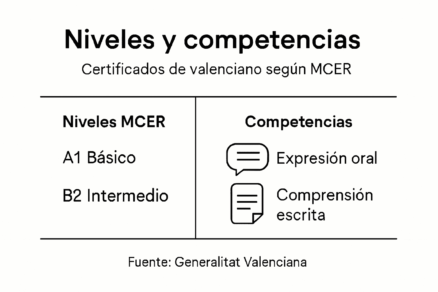Guía visual sobre los niveles y competencias de los certificados oficiales de valenciano