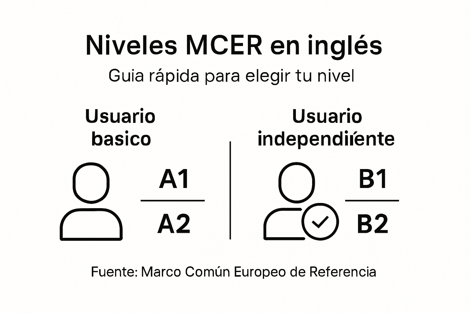 Guía visual de los niveles de inglés según el MCER