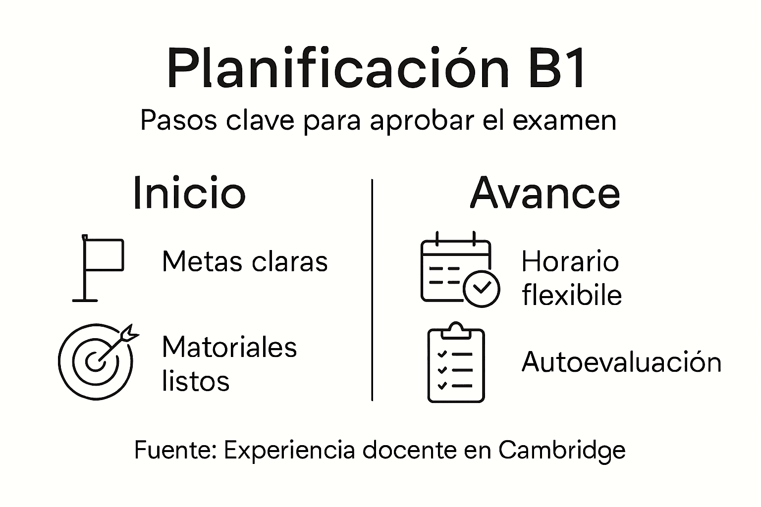 Guía visual con los pasos esenciales del nivel B1