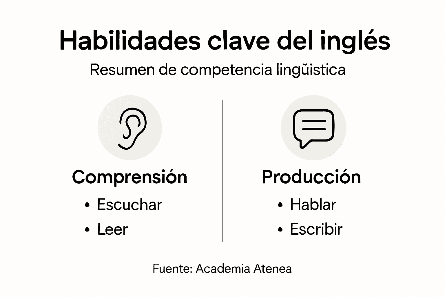 Infografía sobre las competencias fundamentales en inglés
