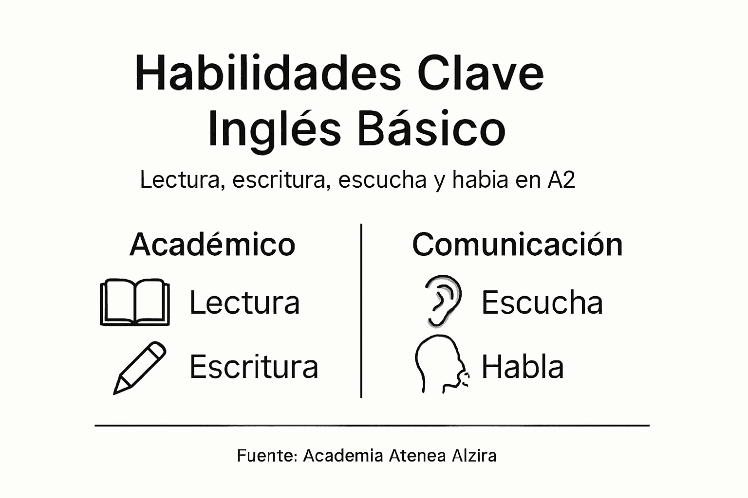 Infografía: habilidades esenciales para el nivel A2 de inglés