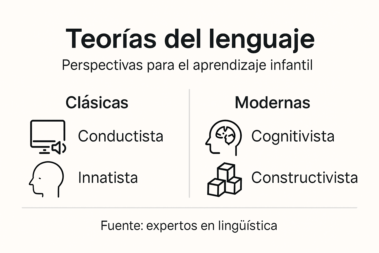 Infografía con teorías clave de adquisición del lenguaje