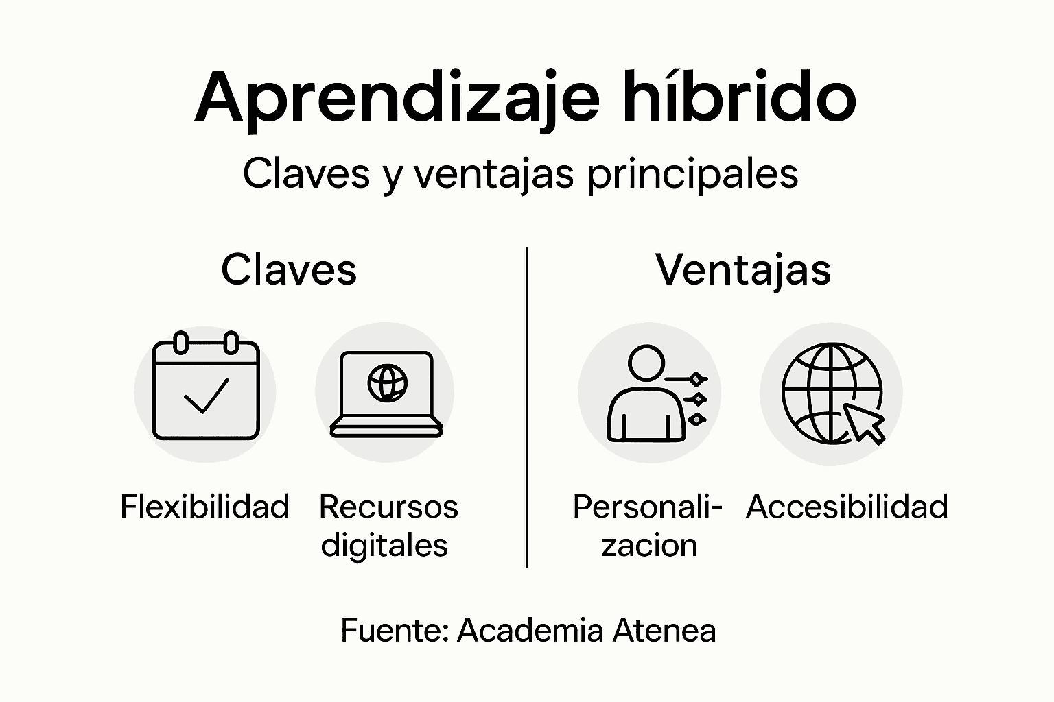 Infografía sobre el aprendizaje híbrido: puntos clave y beneficios principales