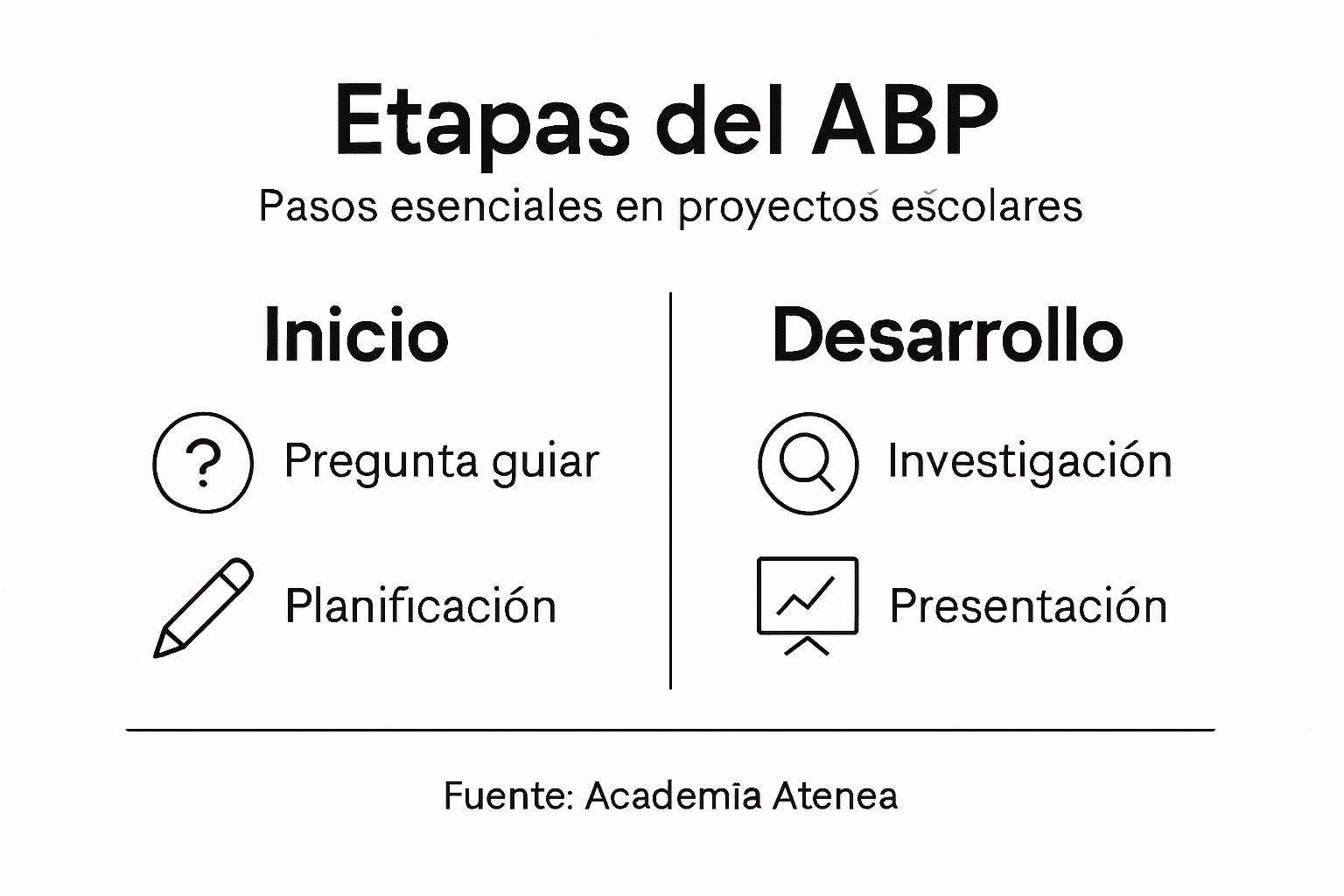 Descubre en esta infografía las fases esenciales del aprendizaje por proyectos