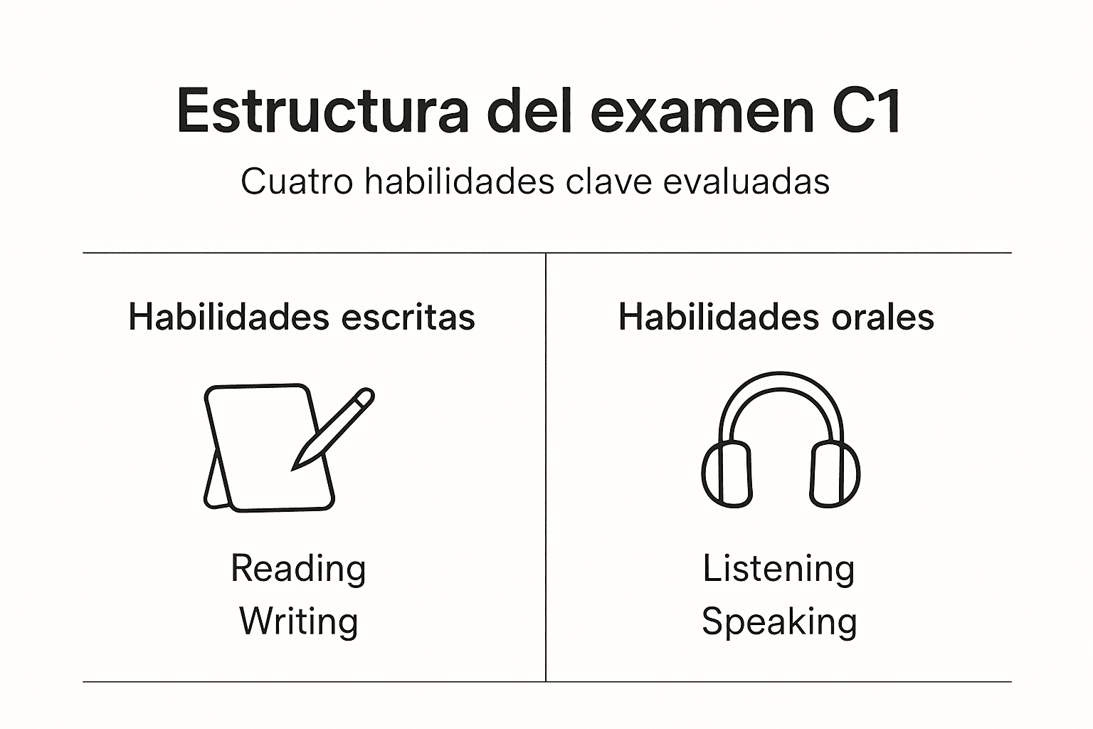 Guía visual sobre la estructura del examen Cambridge C1