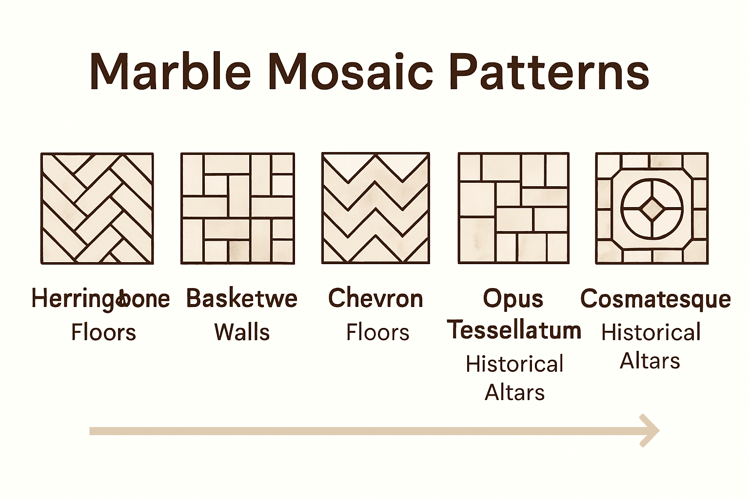 Infographic comparing five marble mosaic patterns and their uses