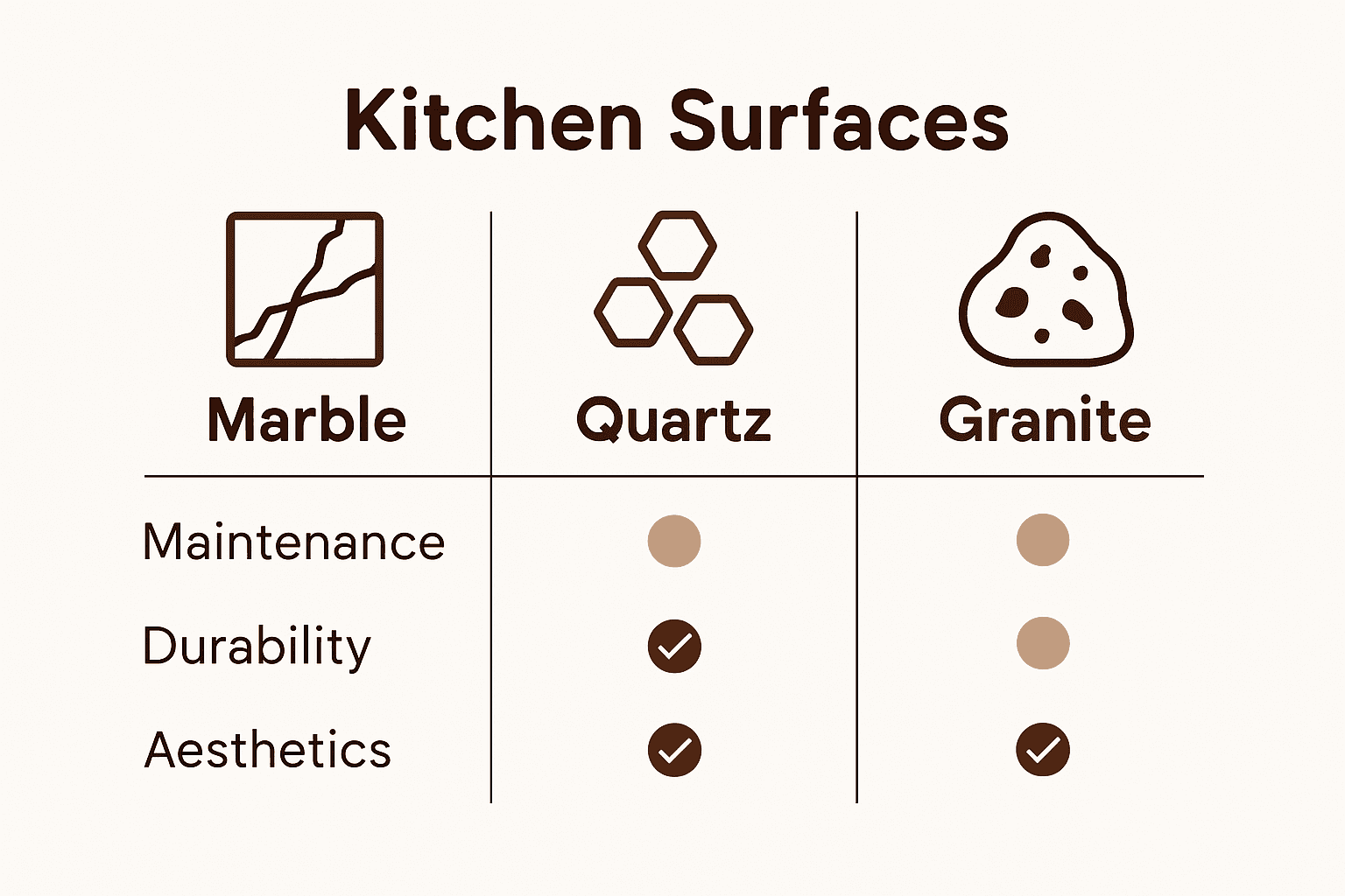 Infographic compares marble, quartz, and granite for kitchen surfaces.