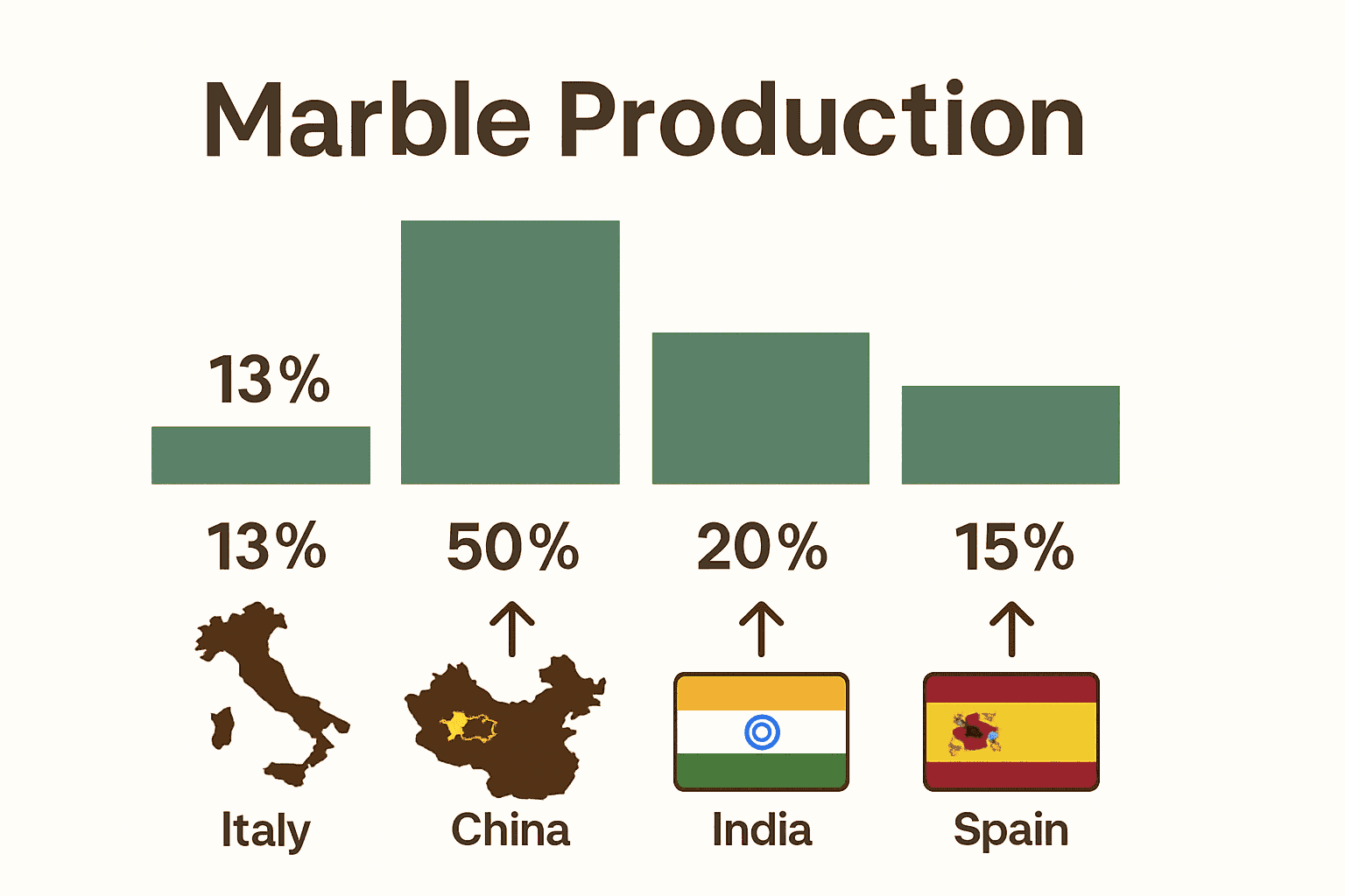Infographic showing global marble production leaders and their market shares.
