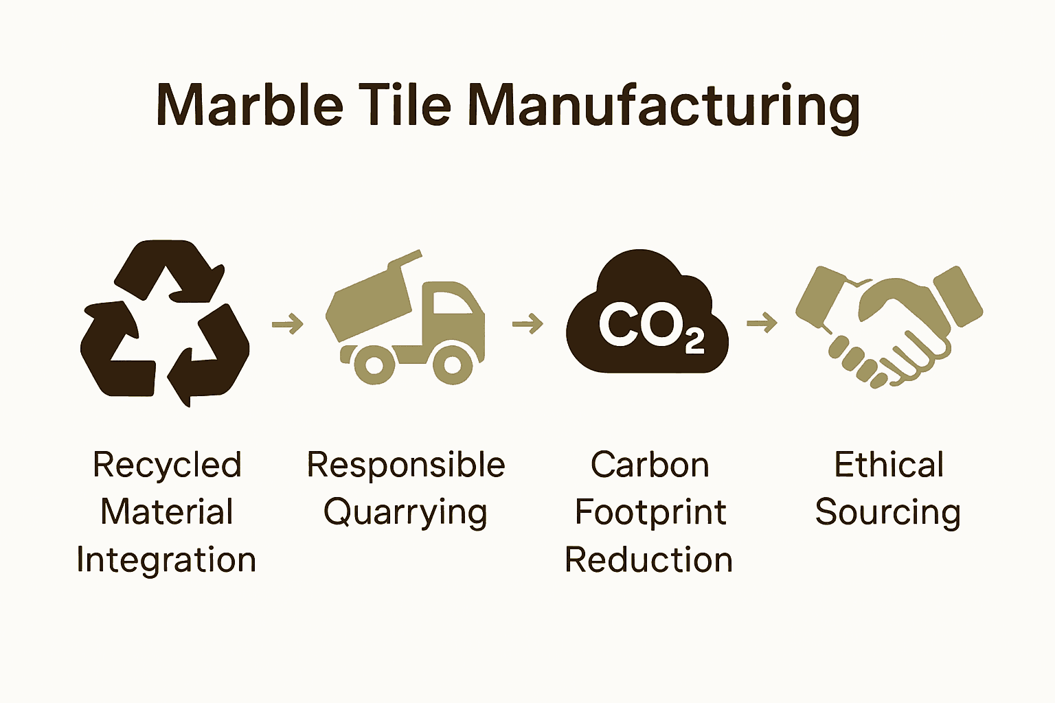 Infographic showing marble tile sustainability initiatives using icons.