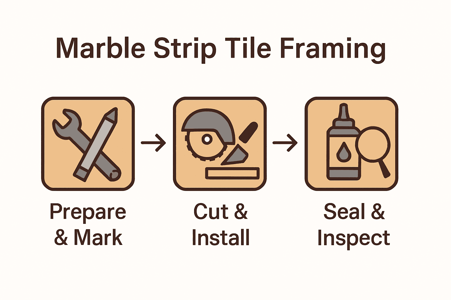 Infographic diagram showing marble strip tile framing process steps.