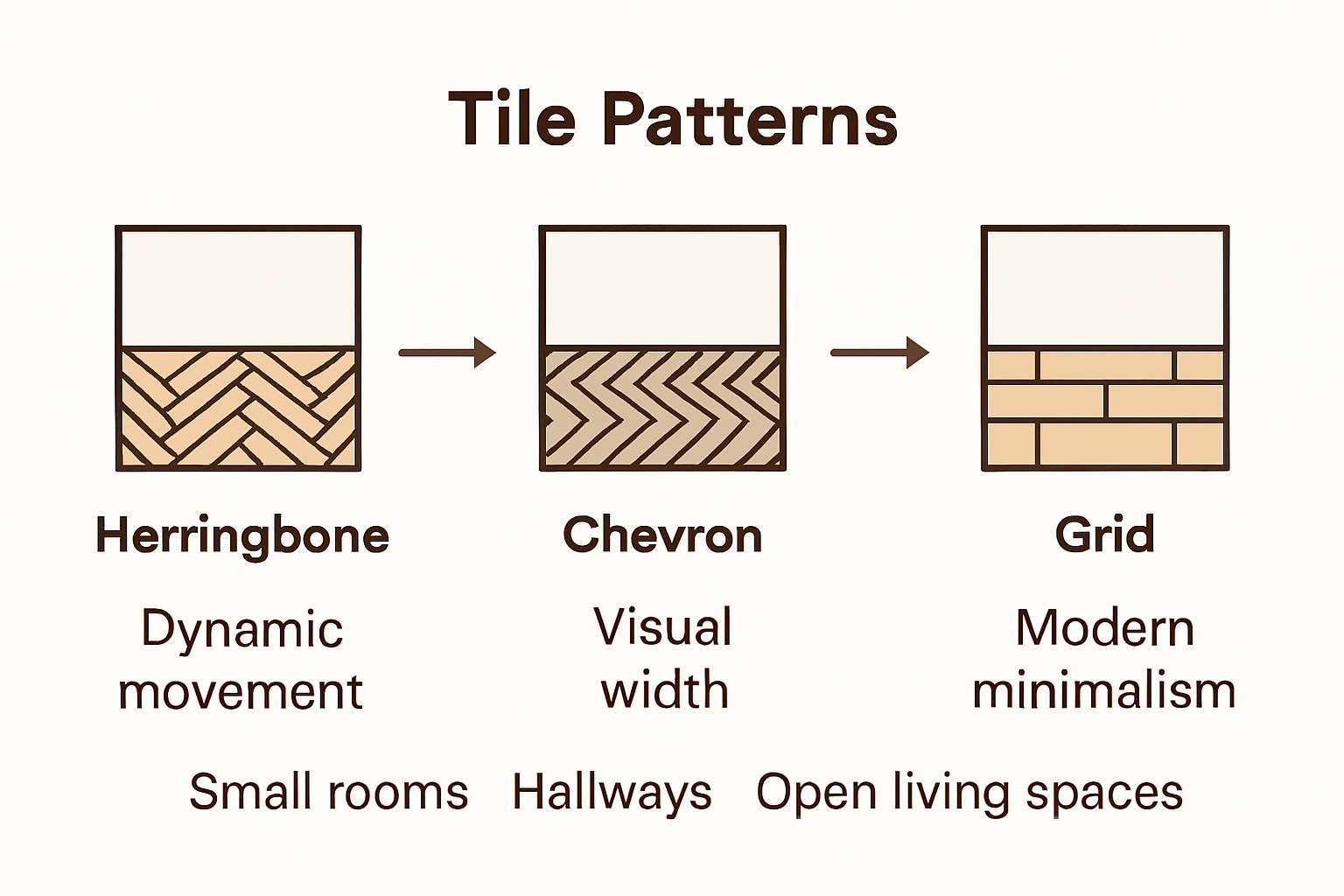 Infographic comparing three common tile patterns and their best uses
