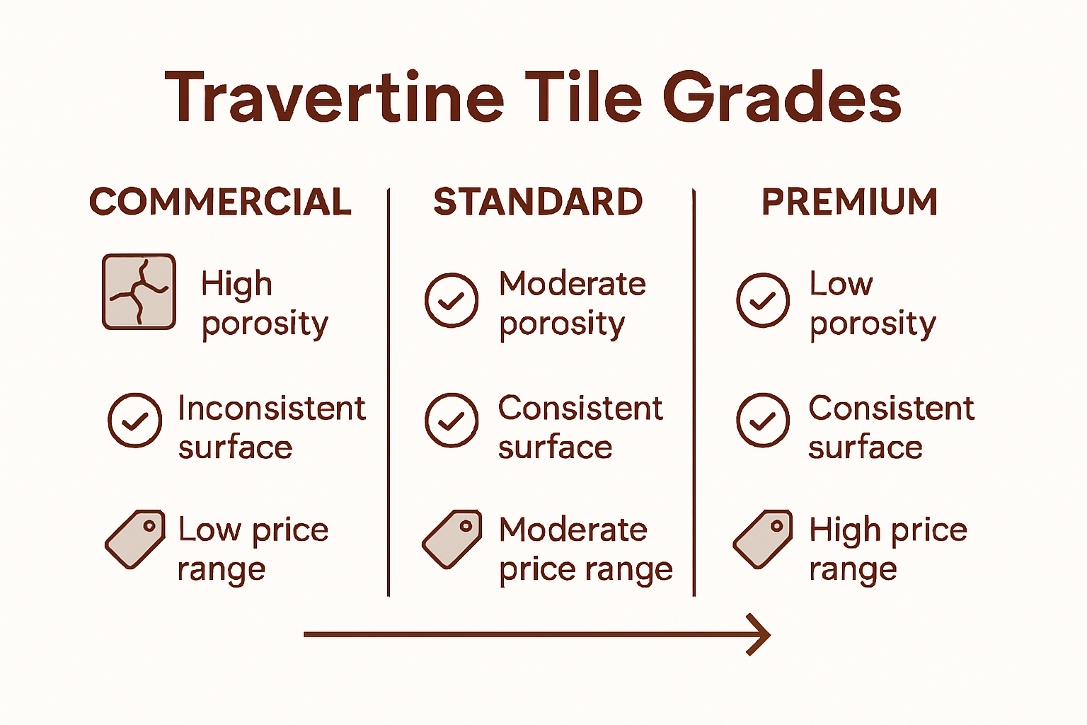 Infographic comparing travertine tile grades
