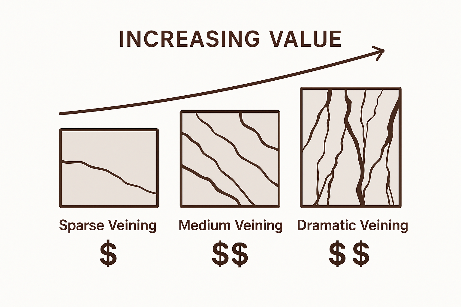 Infographic showing marble veining types and value