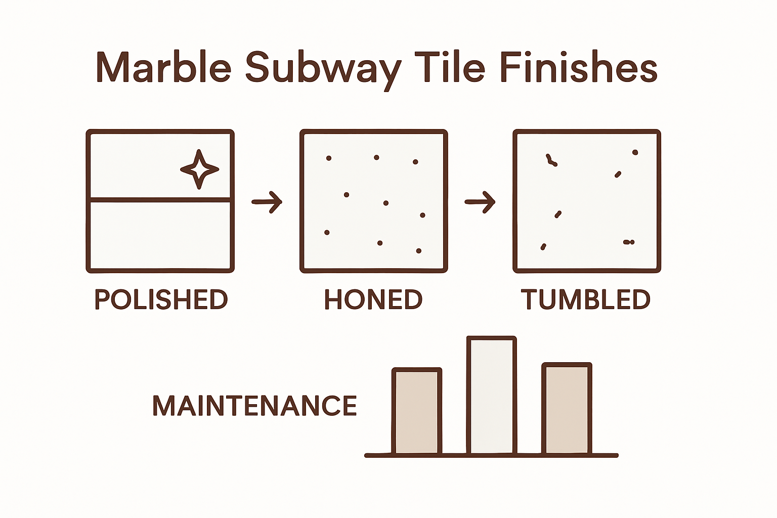 Infographic showing three marble tile finishes