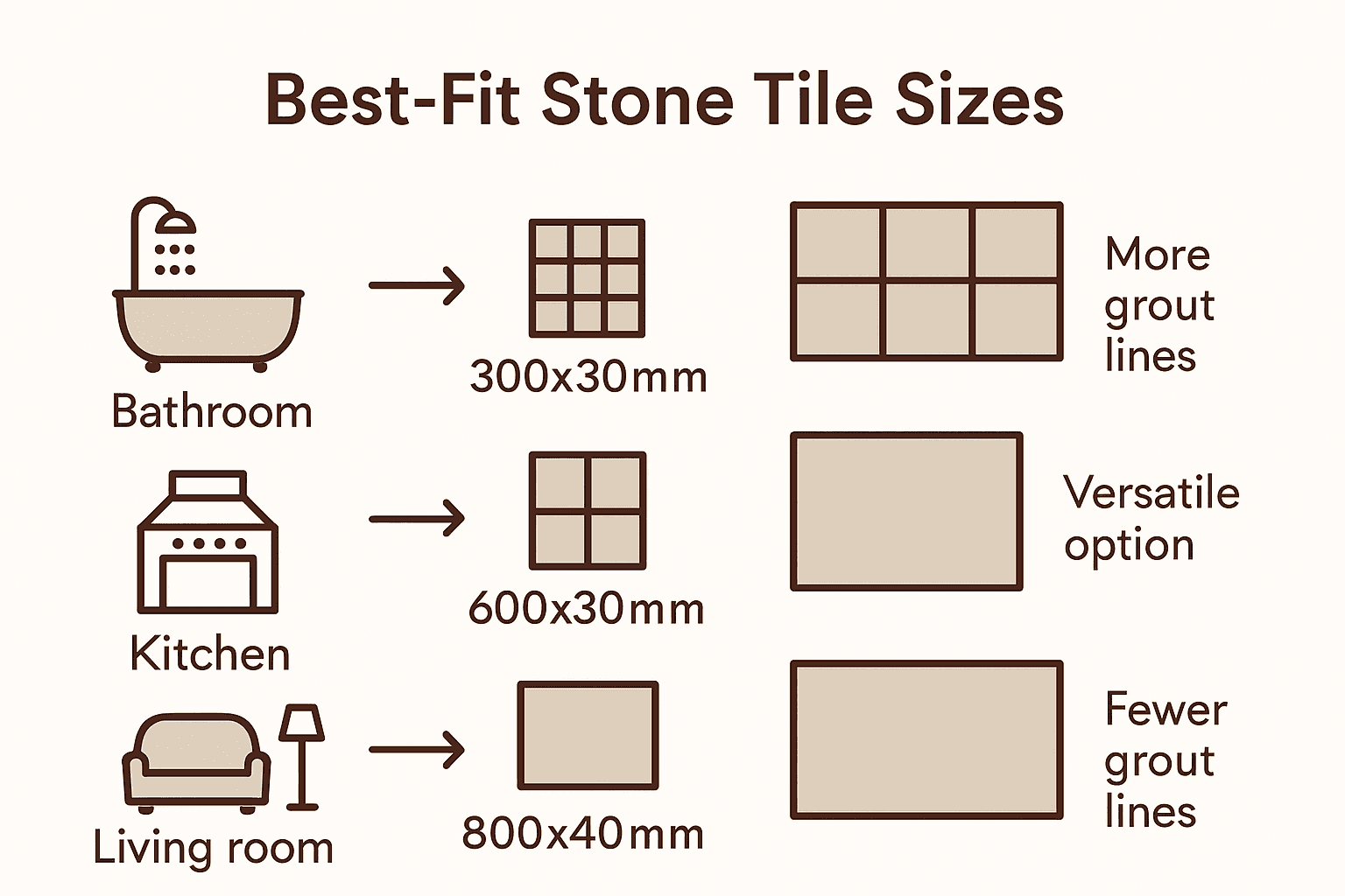 Tile size recommendations by room type infographic