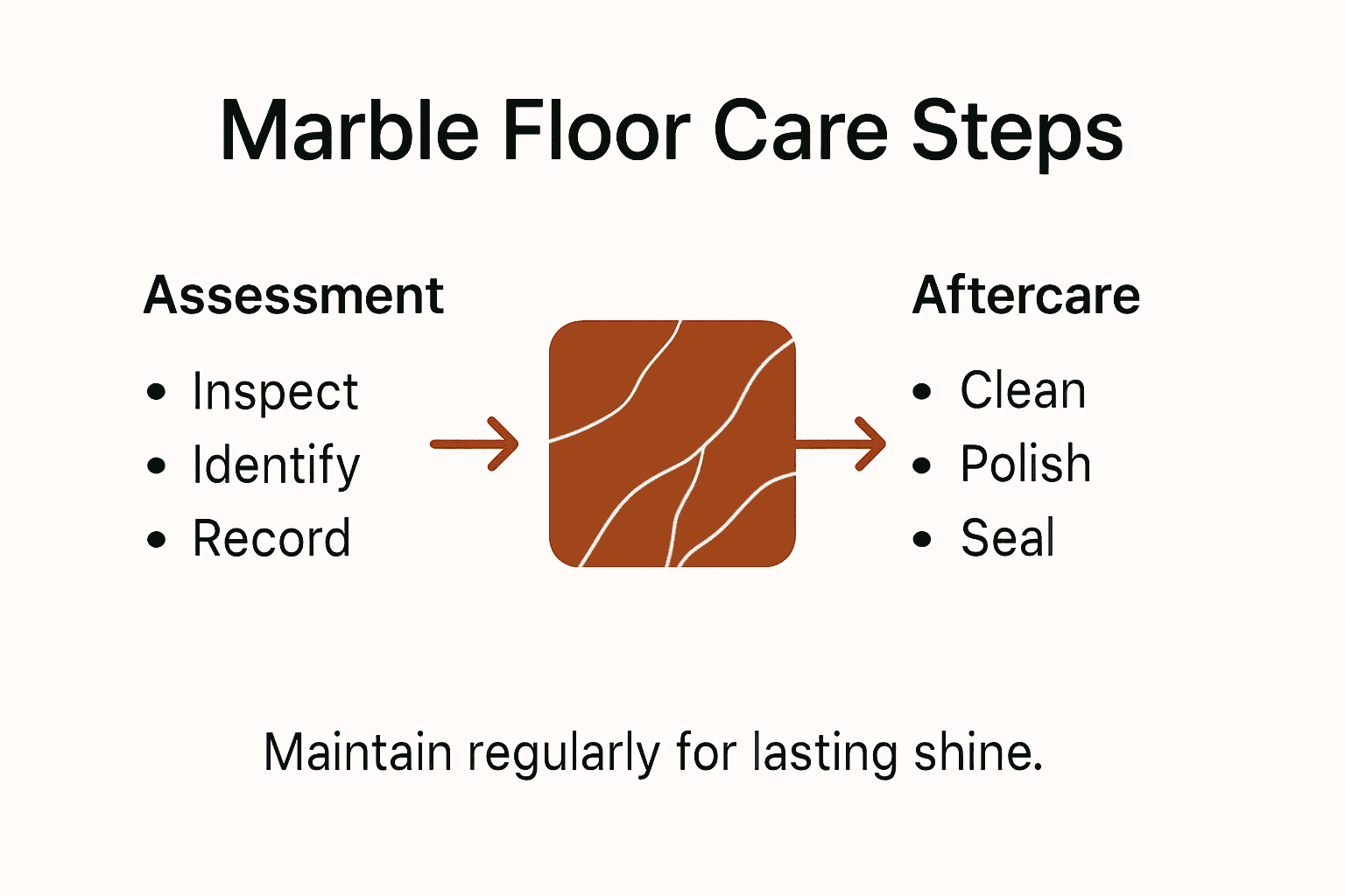 Infographic showing marble floor care steps visually