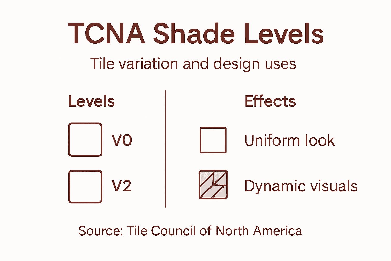 Infographic showing TCNA marble shade levels
