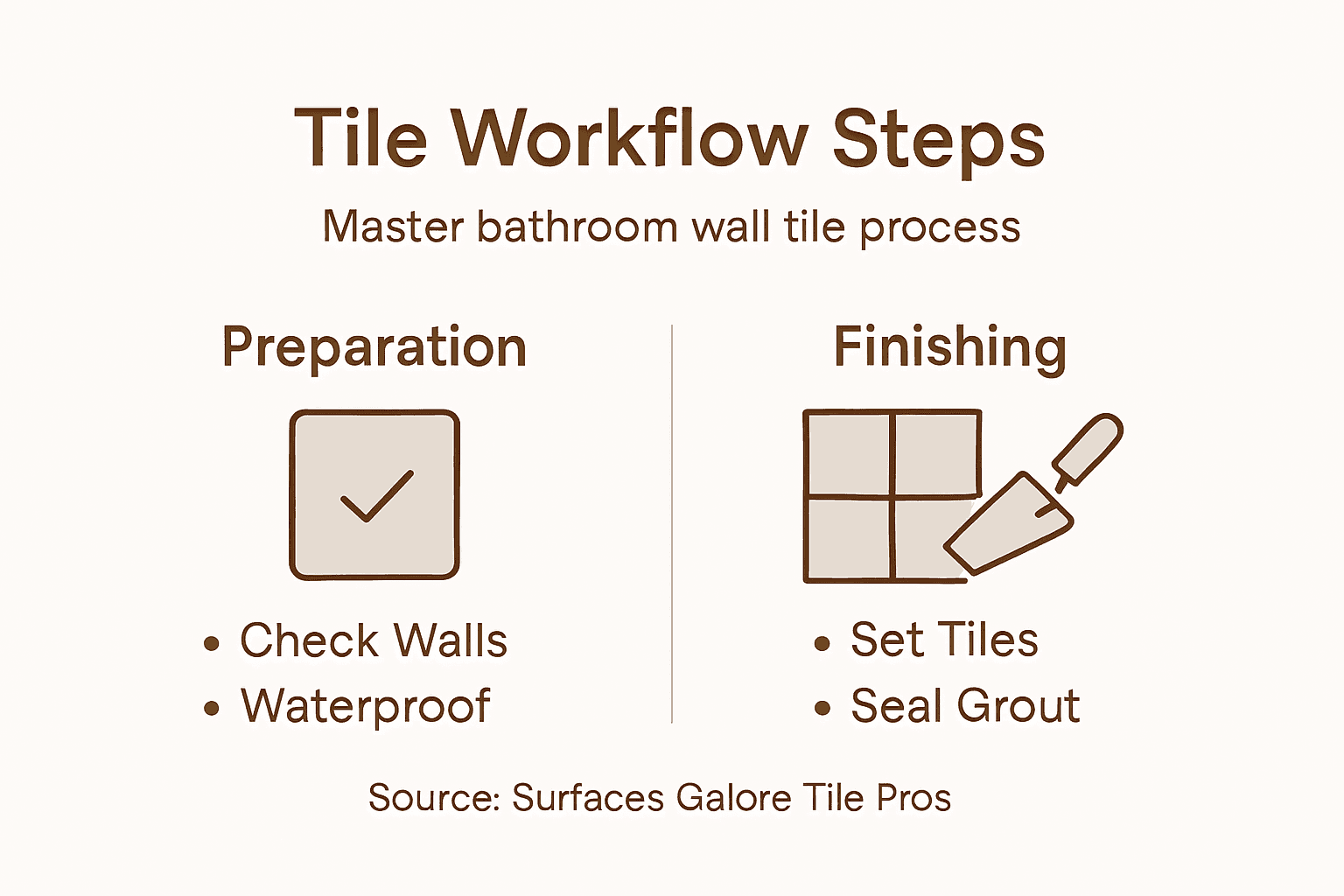 Infographic showing master bathroom tile steps