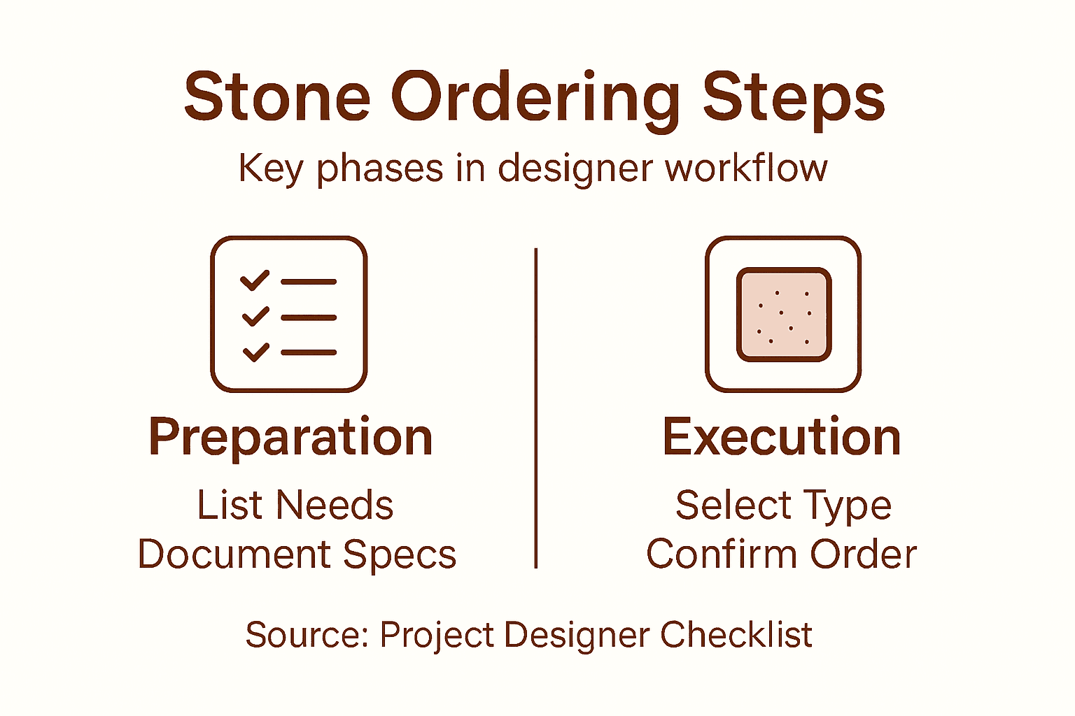 Infographic showing stone ordering workflow steps