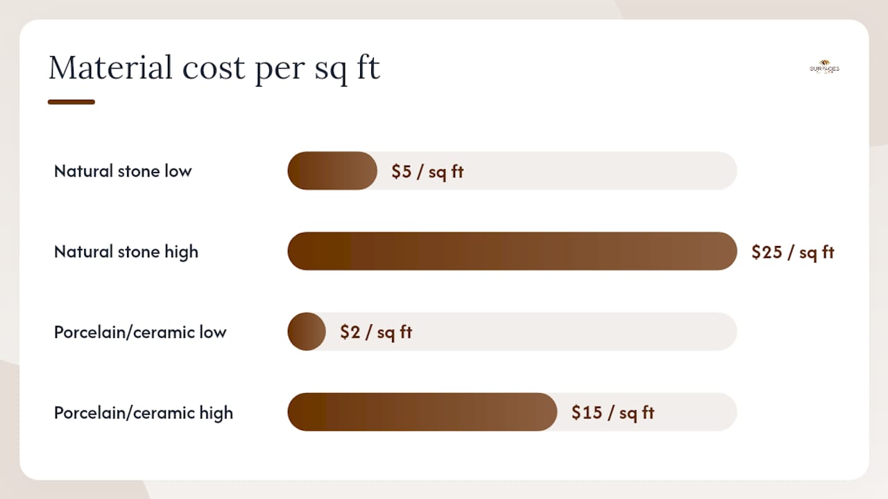 Cost comparison infographic for natural stone and porcelain tile components