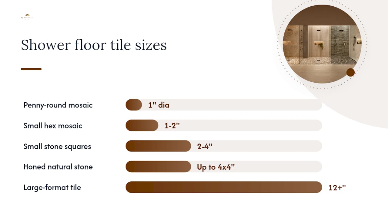 Comparison diagram of shower floor tile types and properties