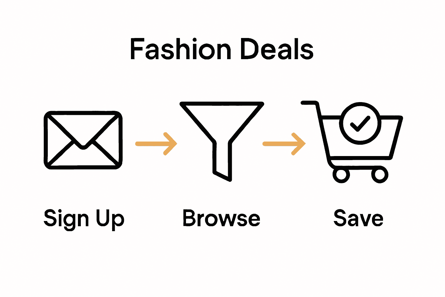 Three-step fashion deals savings infographic with icons for alerts, collections, and checkout.