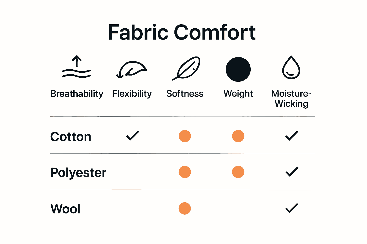 Infographic comparing comfort factors for cotton, polyester, and wool fabrics
