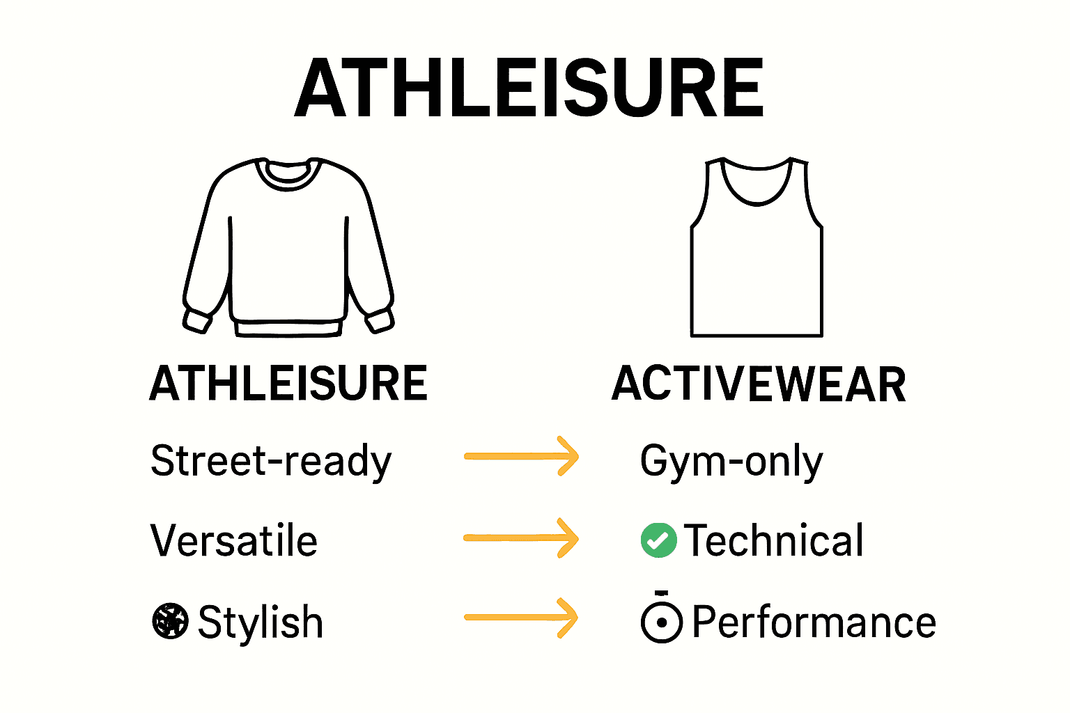 Infographic comparing athleisure and activewear features